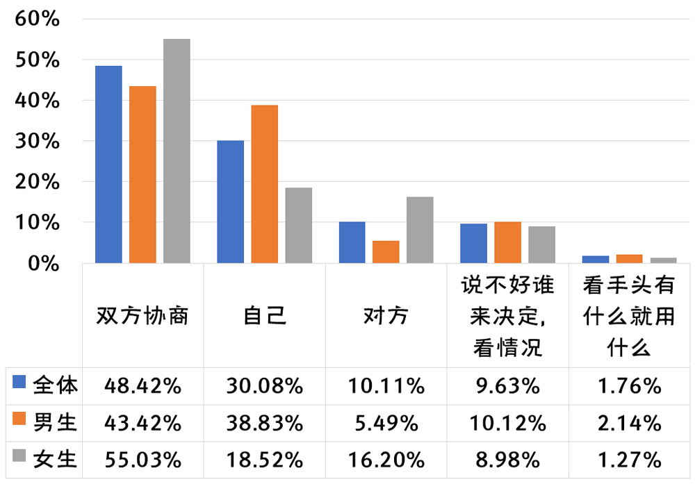 2019-2020年全国大学生性与生殖健康调查报告