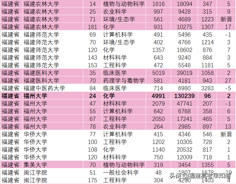 福建又新增1所院校上榜，2021年3月ESI大学排行榜公布