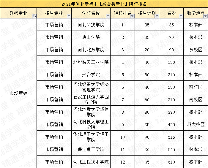 「填报指南第一期-经管类」竟有录取率高达131%的专业