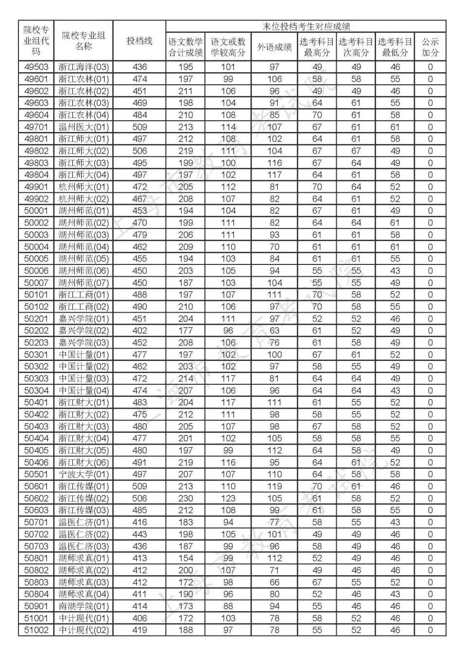 2020年上海高考各批次院校投档线