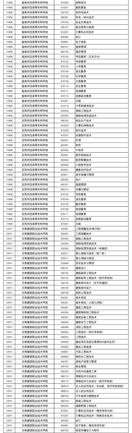 2020年甘肃省高等职业教育招生综合评价录取院校及专业