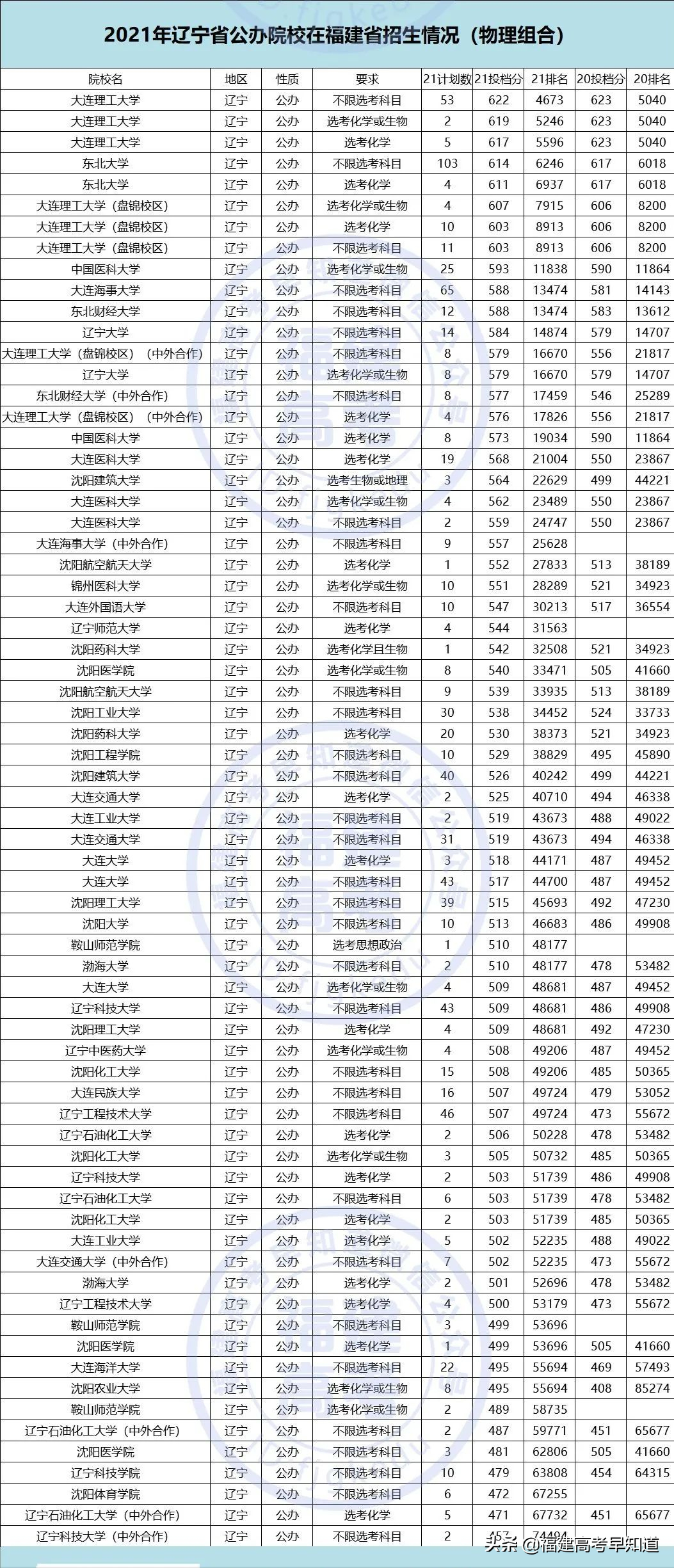 重磅！2021全国公办本科大学在福建招录数据出炉