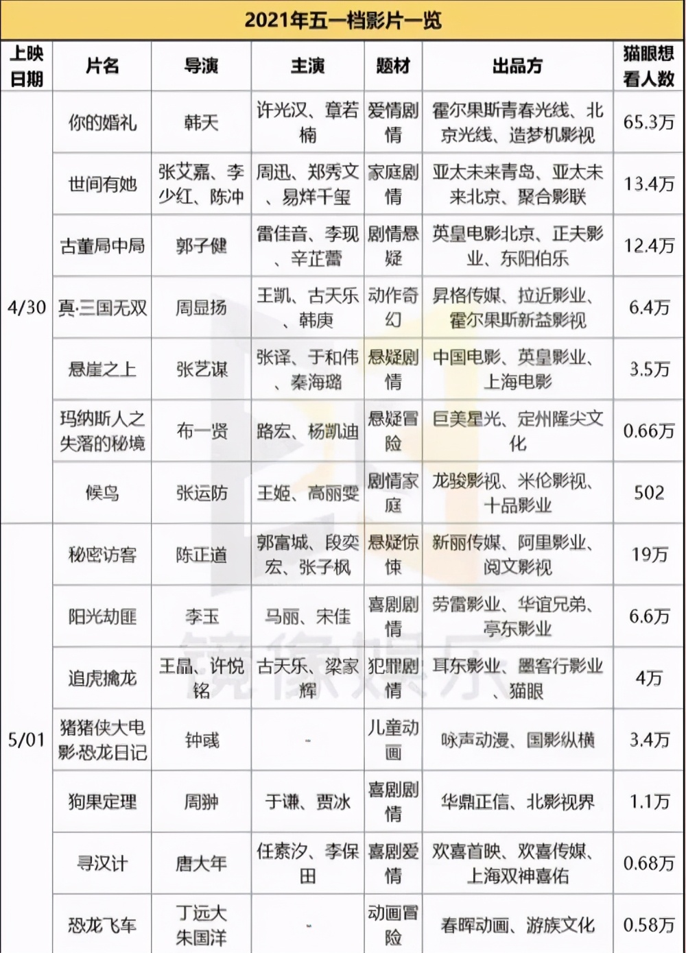 《三国》排片率仅3%，古天乐忍不住“发脾气”，场次还不如动画片