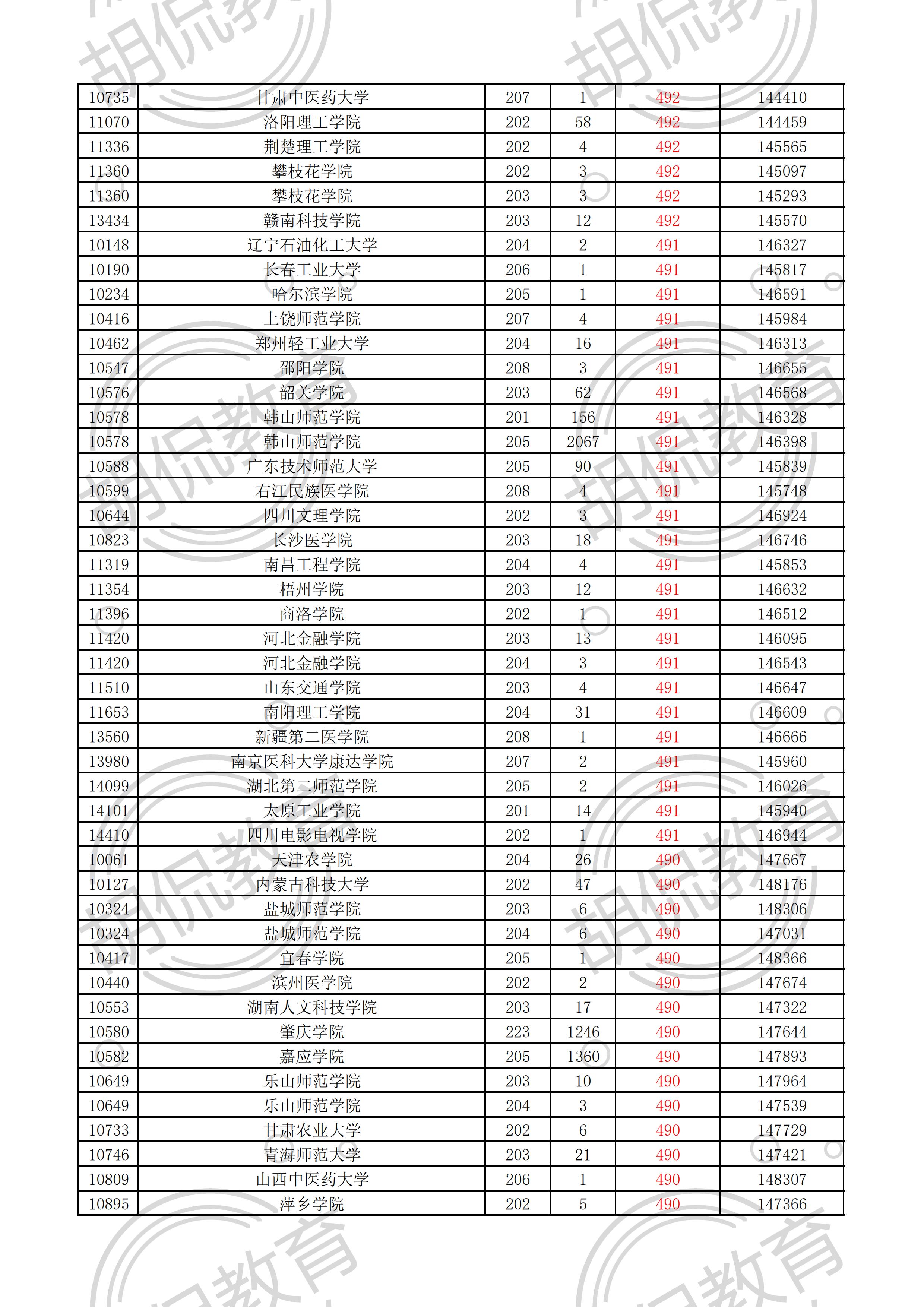 2021广东物理投档线排序版：中山大学最低629，多所名校爆大冷门