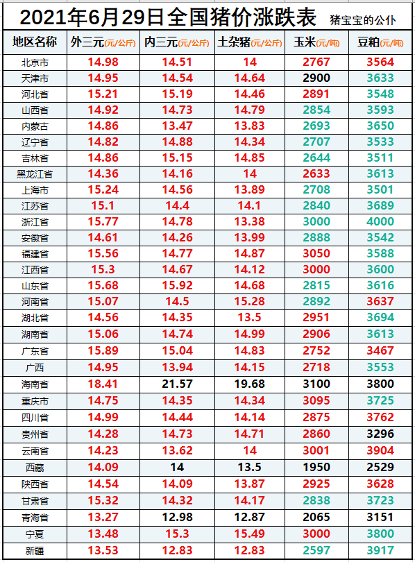 今日最新猪价｜2021年6月29日