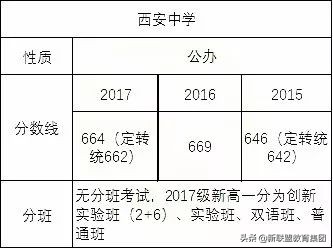 西安89所高中2016—2019年中考录取分数线对比！附各校攻略