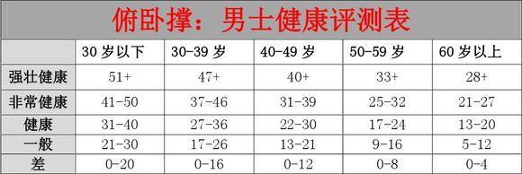 伏地挺身的個數，反映身體健康狀況！你一次性能做幾個？
