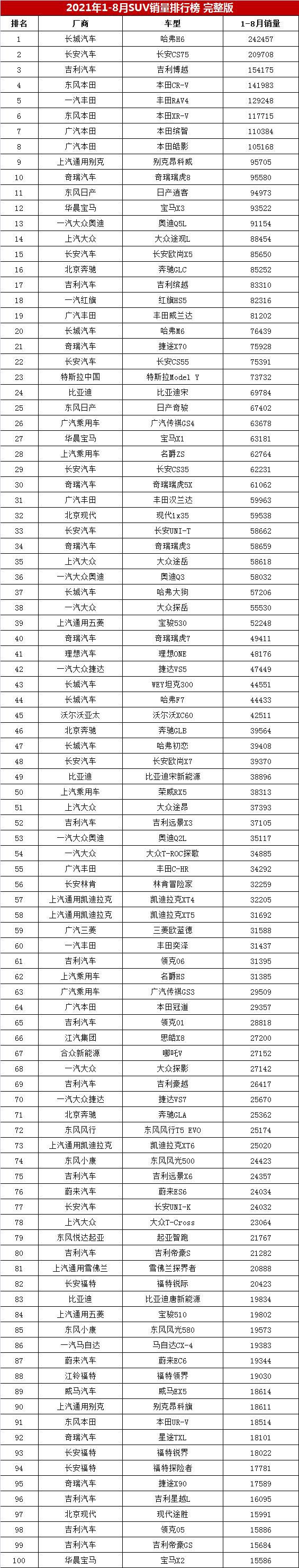 1-8月SUV销量排行榜总榜单，瑞虎8进前十，CR-V不敌博越？