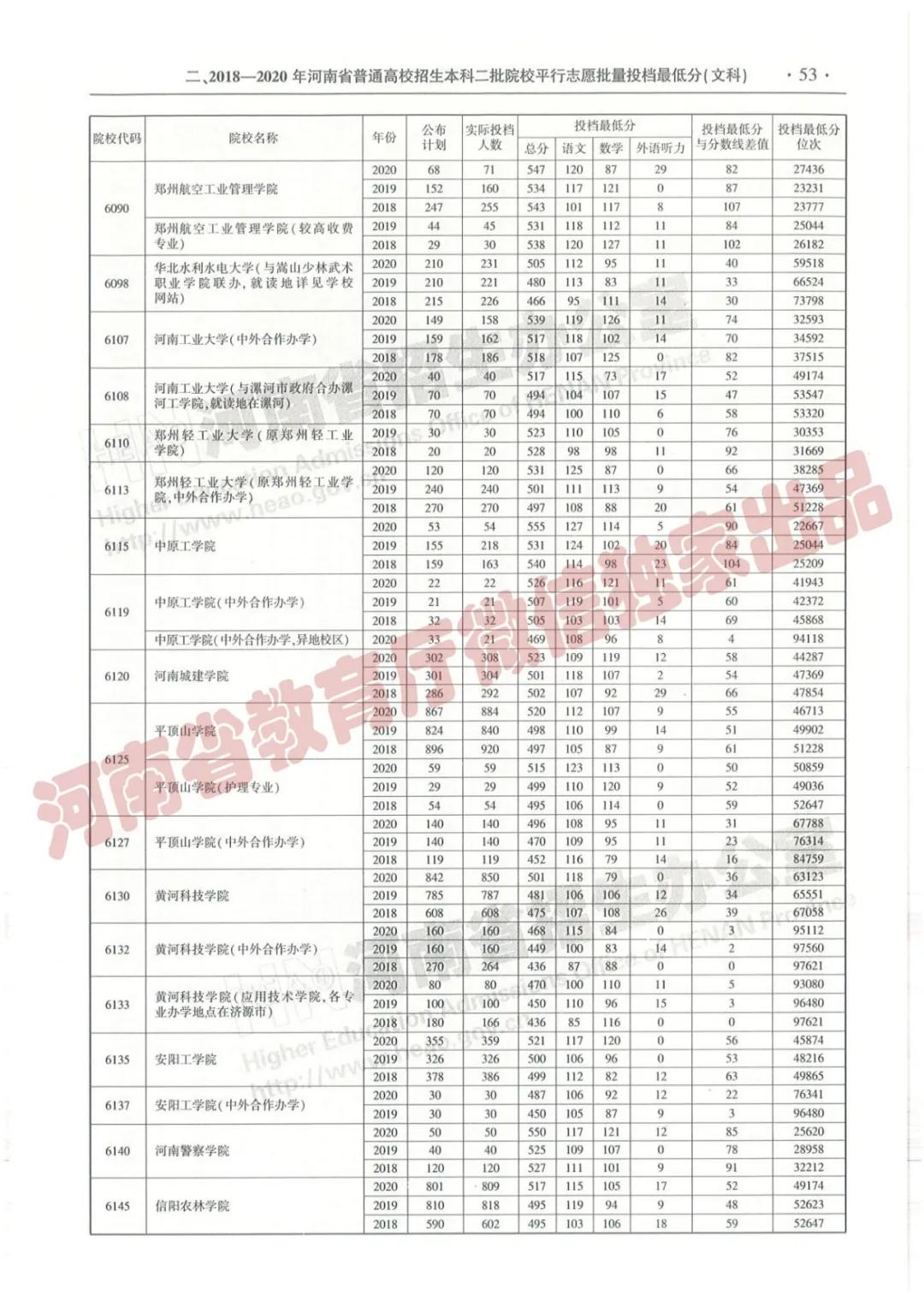 @报志愿必看！河南2018~2020各批高校投档线、位次对照表汇总