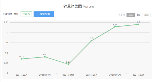 不被看好的飞度，销量却突然暴涨，本田把两厢车“玩明白”了？