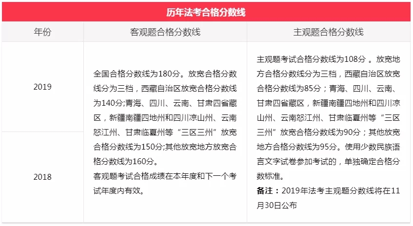 法考：新手报考指南，时间+科目+分数线…