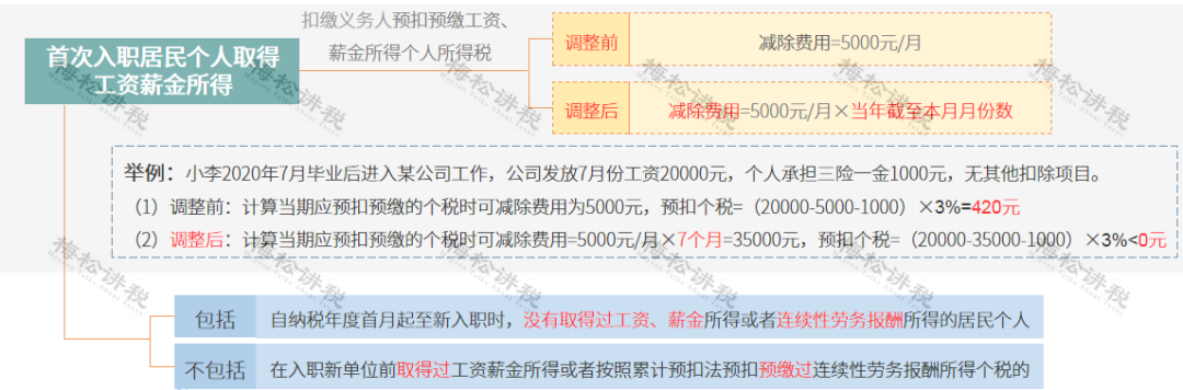 最新税法,最新税法知识大全