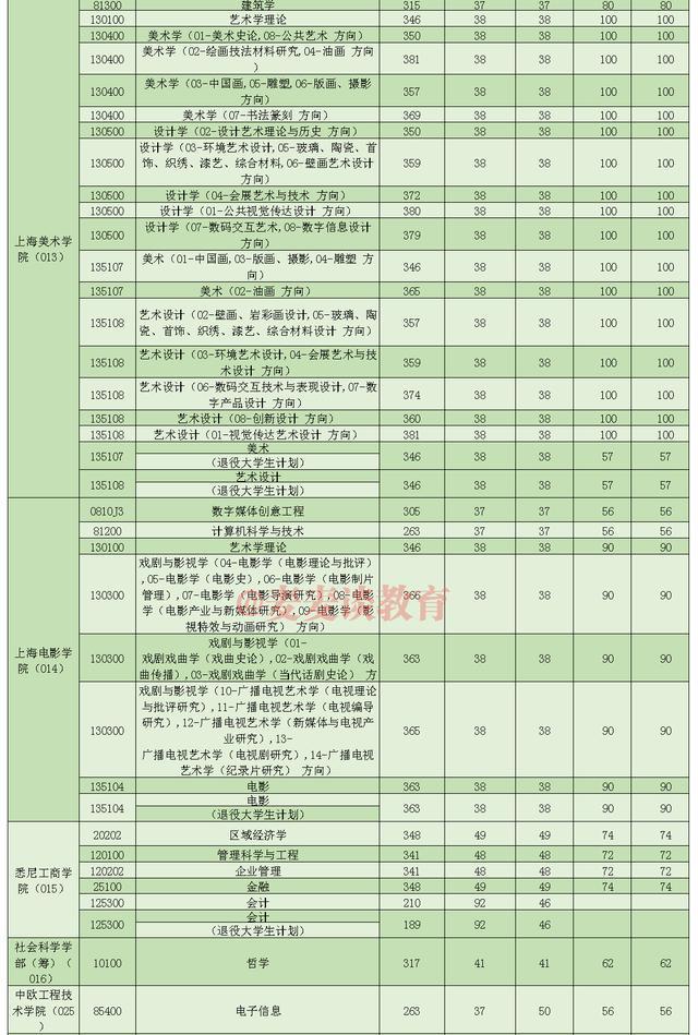 非34所院校复试线：上海15所高校2021硕士研究生复试线①