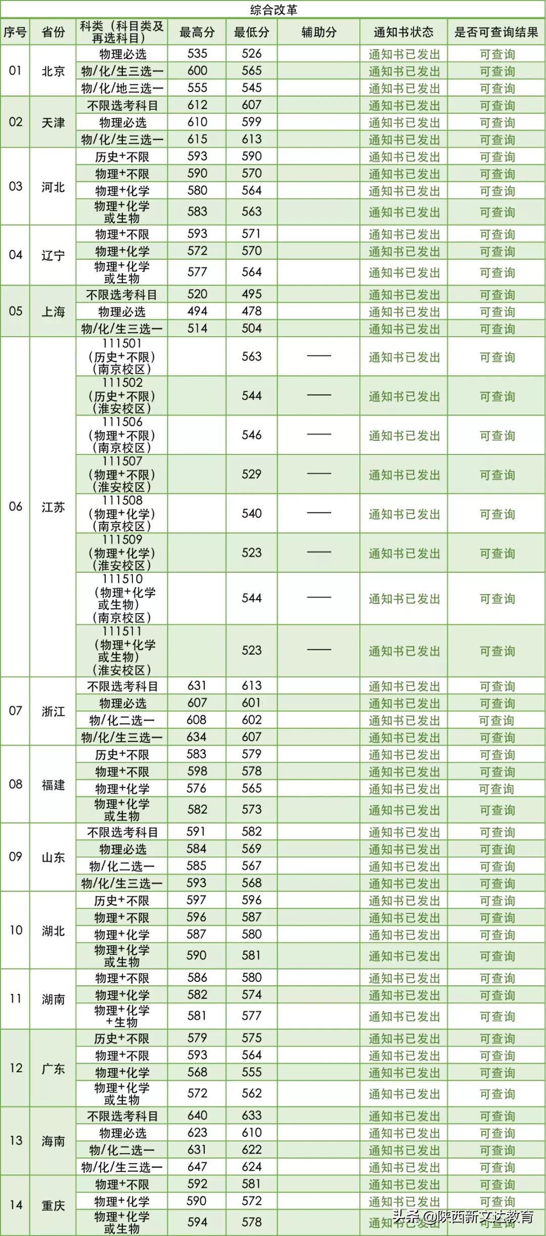 全国53所重点大学各省投档线汇总,哪个省的考生大学难考?
