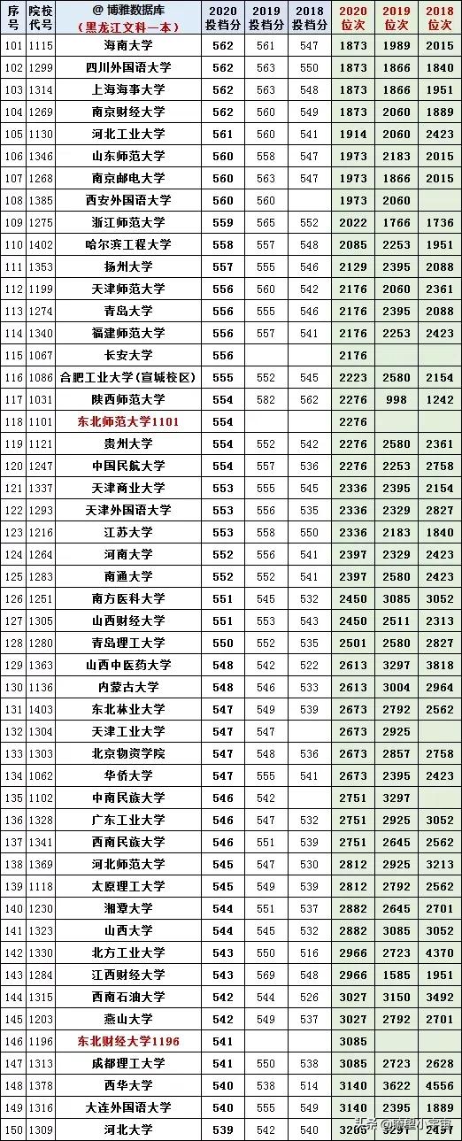 2021黑龙江高考志愿填报分析，附全国高校在黑龙江历年投档线分析