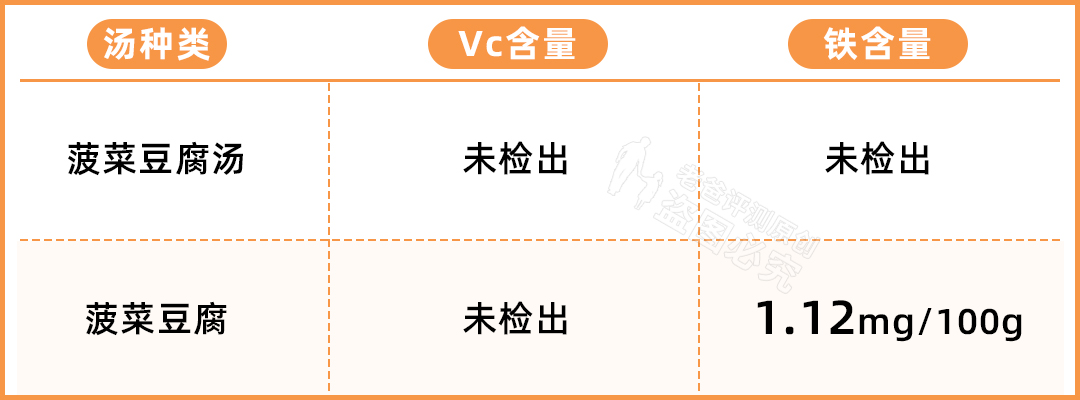 汤的营养比肉好？乳白色汤更滋补？实测5款汤，结果有点颠覆