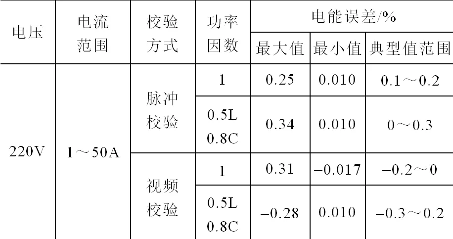 應(yīng)用智能手機視頻處理技術(shù)檢測智能電表故障