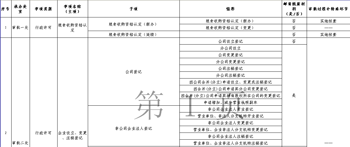 161个审批事项，今后在石家庄可全程网上办理，包括公司注册、食品生产许可等