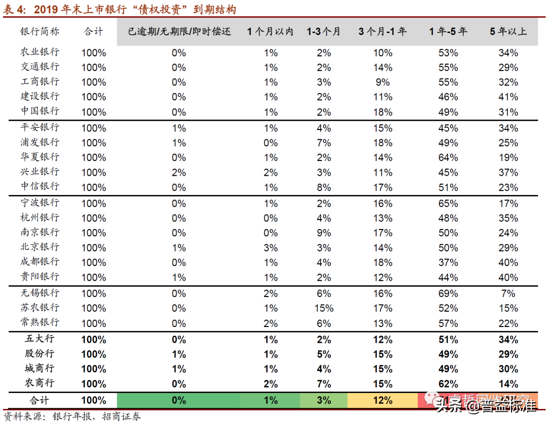 银行非标投资解析：“债权投资”成为主要模式