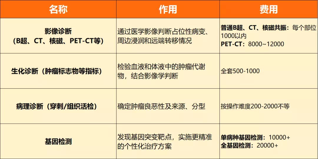 一场癌症究竟要花多少钱？