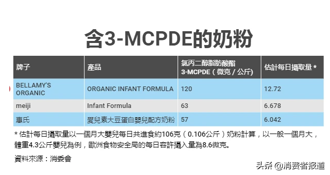 香港市售进口奶粉检出致癌物，meiji、惠氏、美赞臣等榜上有名，宝宝还能继续吃吗？