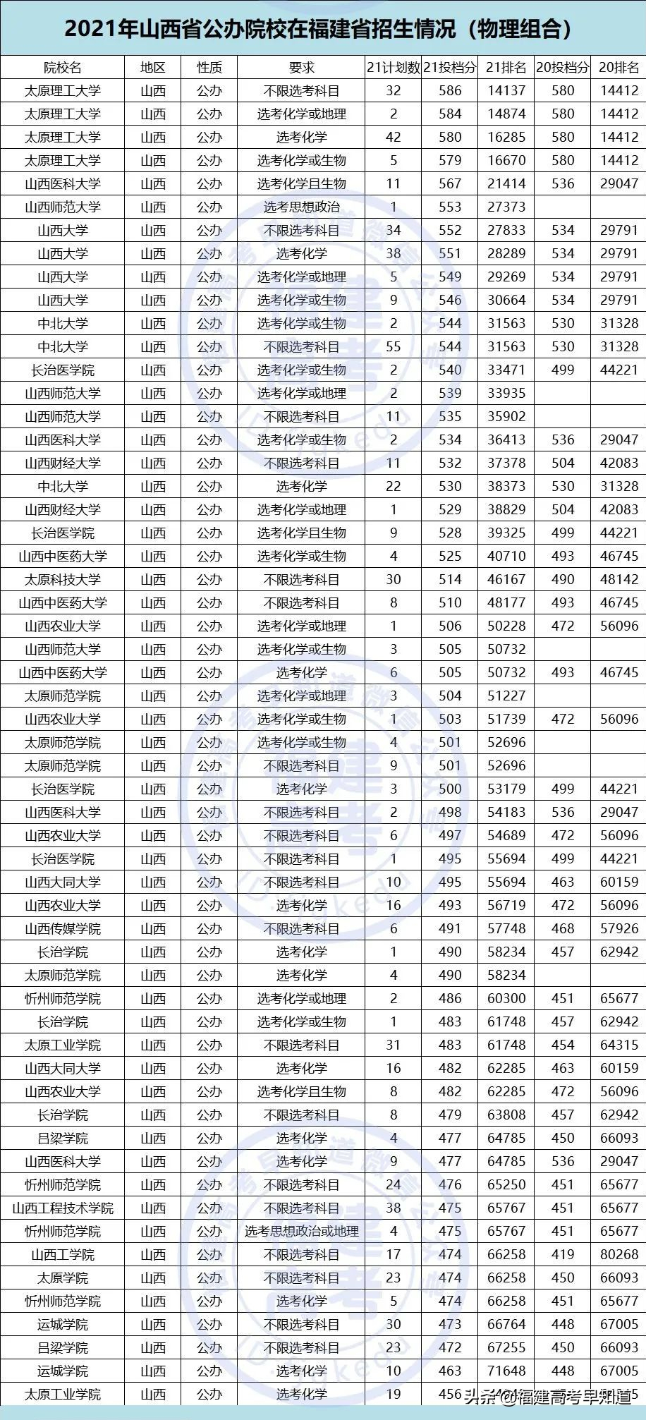 重磅！2021全国公办本科大学在福建招录数据出炉