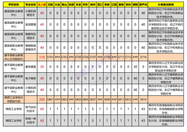 辽宁2021年初中起点非师范类五年制高职学校录取分数线+计划出炉