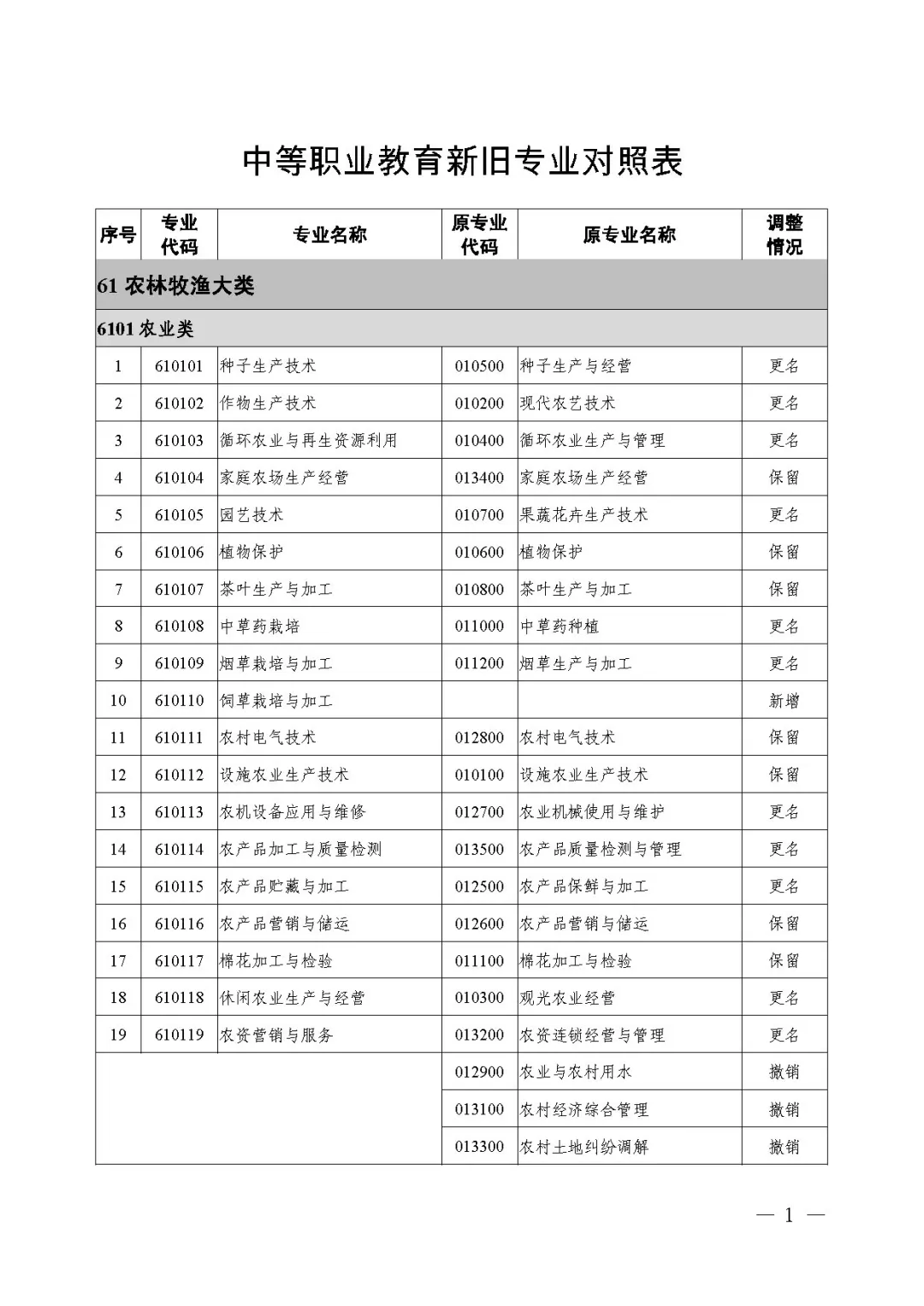 2021年《職業(yè)教育專業(yè)目錄》回顧！附：新舊專業(yè)對照表