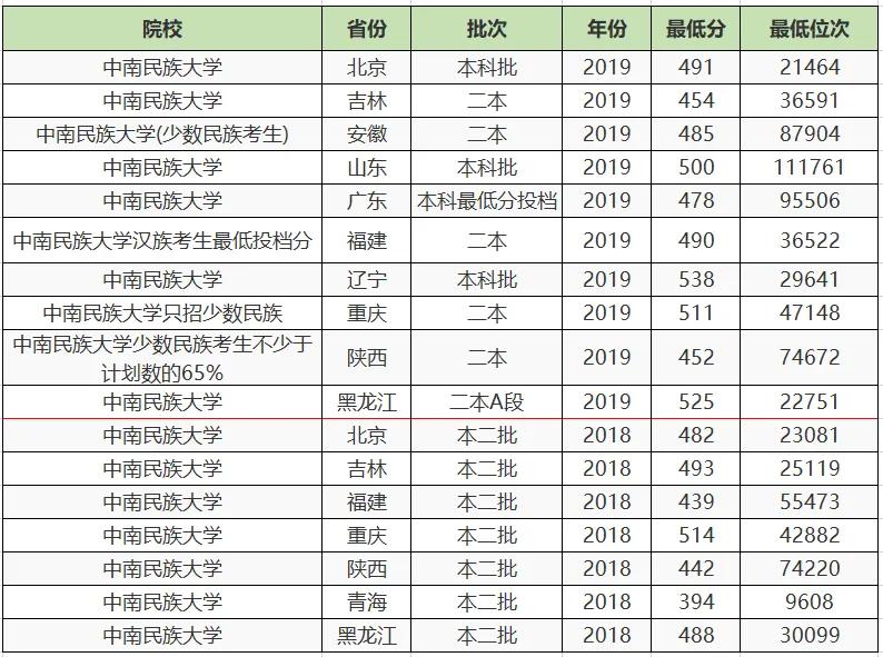 大家都以为是一本，其实还有二本招生的4所大学，考上可就赚大了