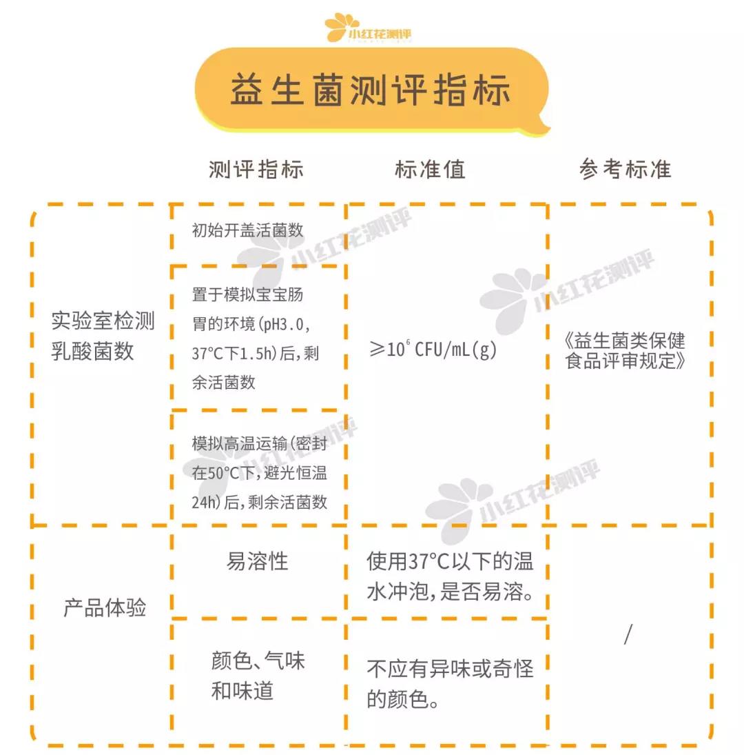 10款婴儿益生菌测评：这7款要注意，有些宝宝不能吃