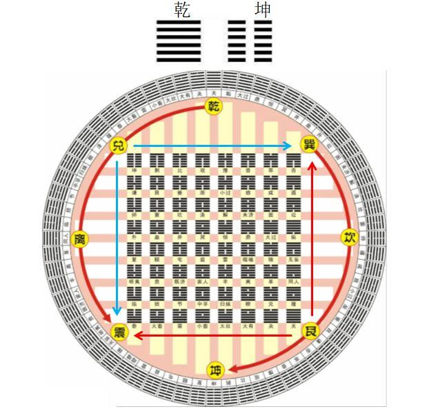 如何理解 “乾” 卦四德“元、亨、利、贞”？