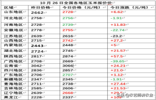 玉米强势涨价到1.5元！玉米价格行情！今年玉米开秤价？