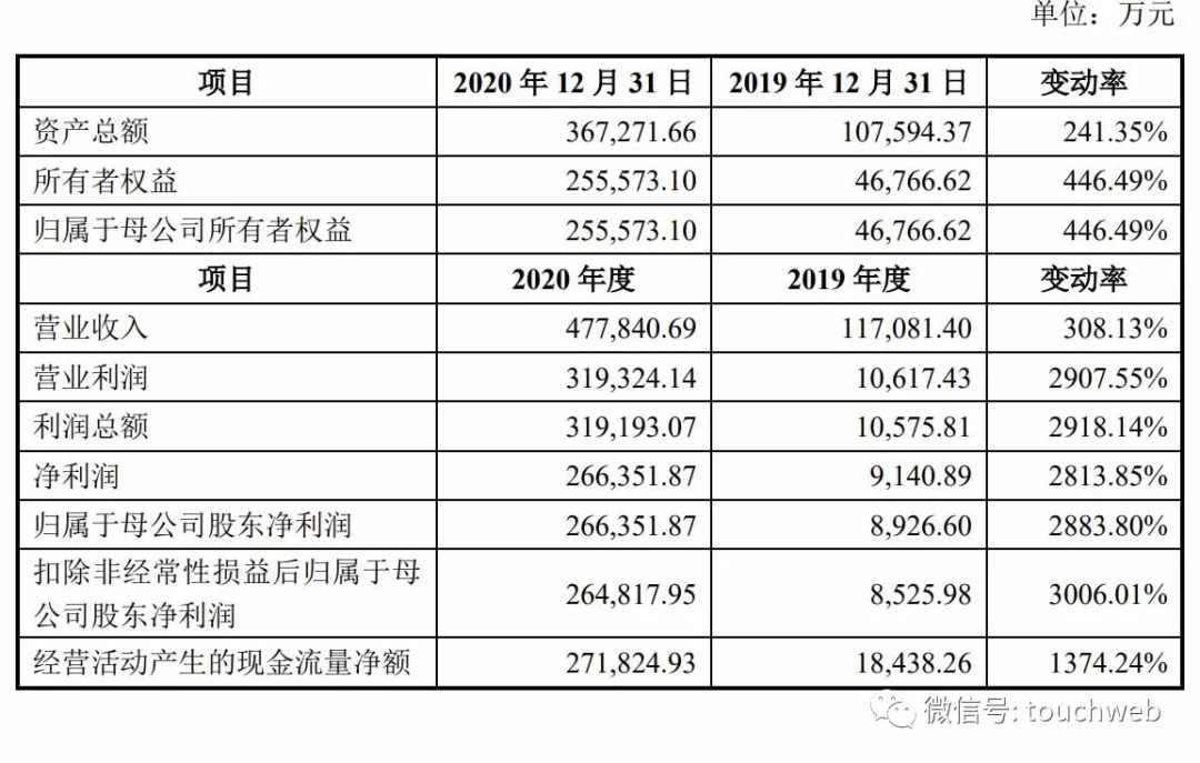 中红医疗深交所上市：市值202亿 靠卖手套年赚26亿