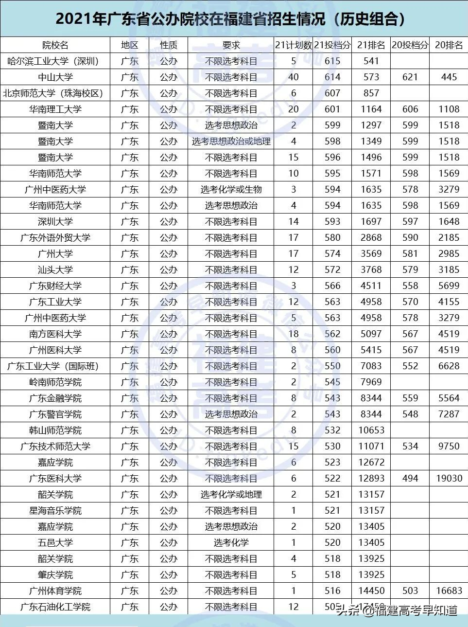 重磅！2021全国公办本科大学在福建招录数据出炉