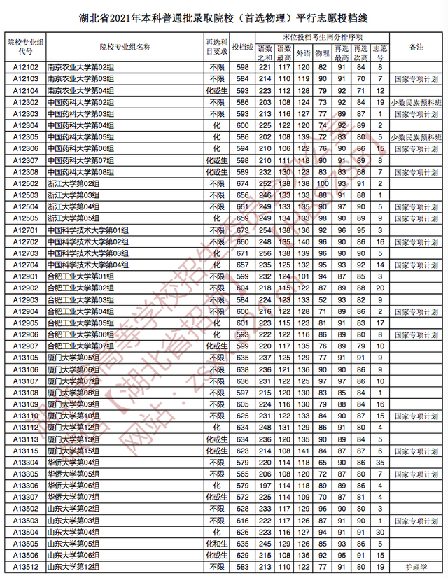 快讯：湖北2021高考本科批院校投档分数线公布（物理、历史类）