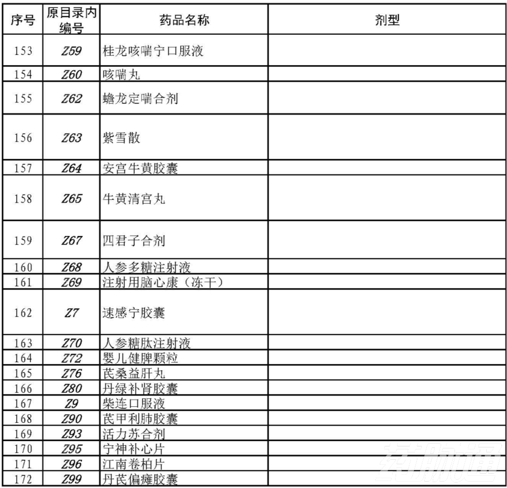 本月起，上千药品被剔除出医保目录（附品种清单）