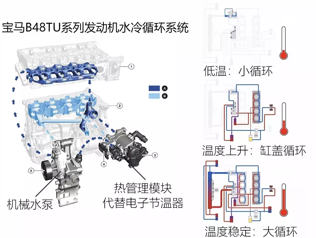 参数不占优势照样打败对手，宝马的B48/58发动机有何玄机？
