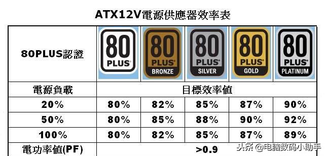 电脑一天要用多少电？电脑电源功率计算方法！