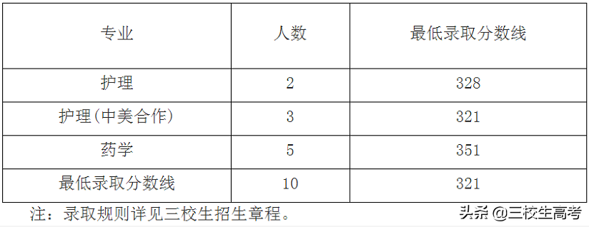 院校介绍 | 上海健康医学院介绍及分数线