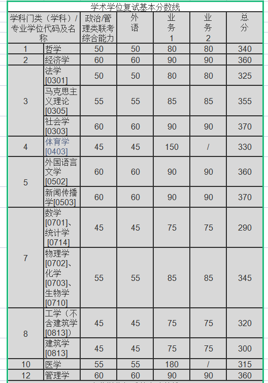 22考研——陕西就业王牌 西安交通大学考情分析