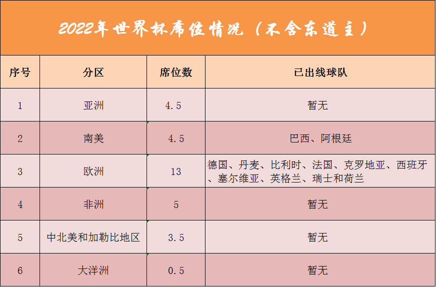 世界杯决赛圈亚洲名额(2022世界杯：已有13支球队获得决赛圈席位，亚洲出线形势逐渐明朗)