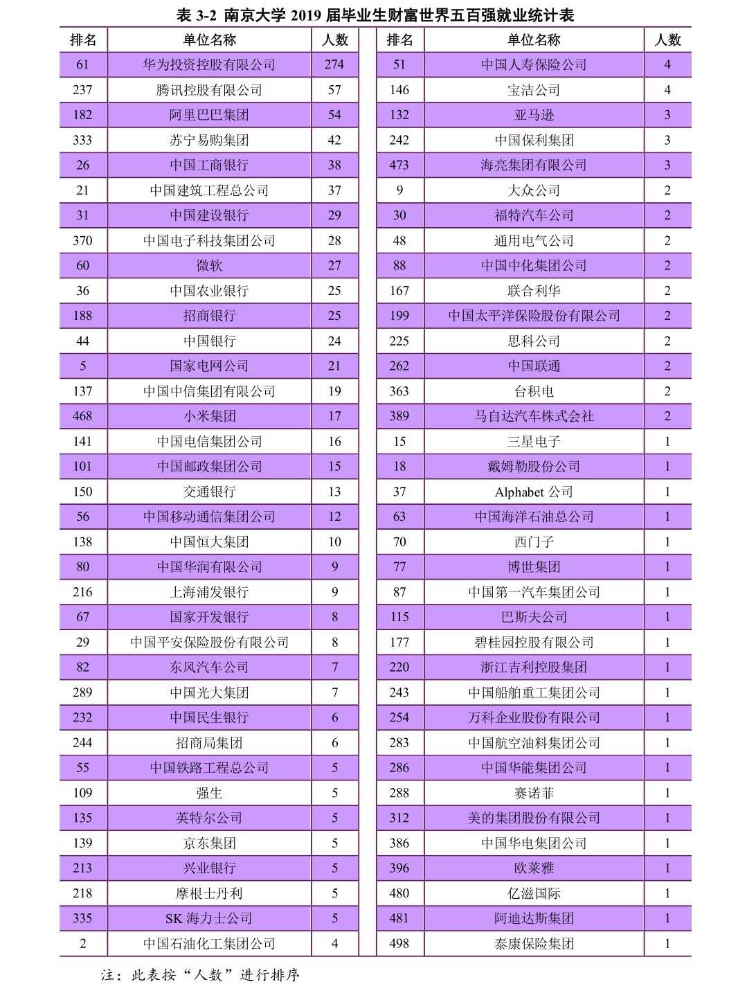 13个院系就业率100%，本科生平均年薪超14万，南京大学超
