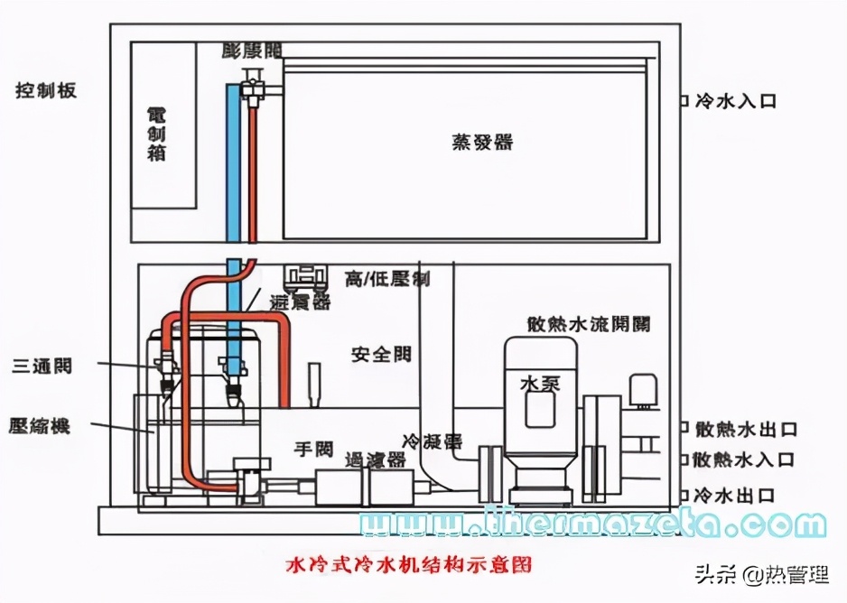 水冷散热系统的设计