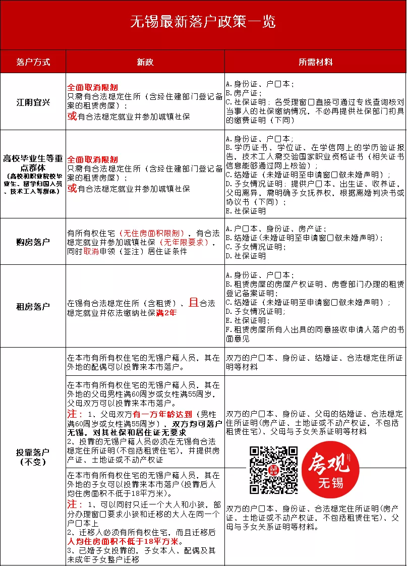 买房必看!2021年无锡落户、限购、贷款、购房补贴政策全攻略