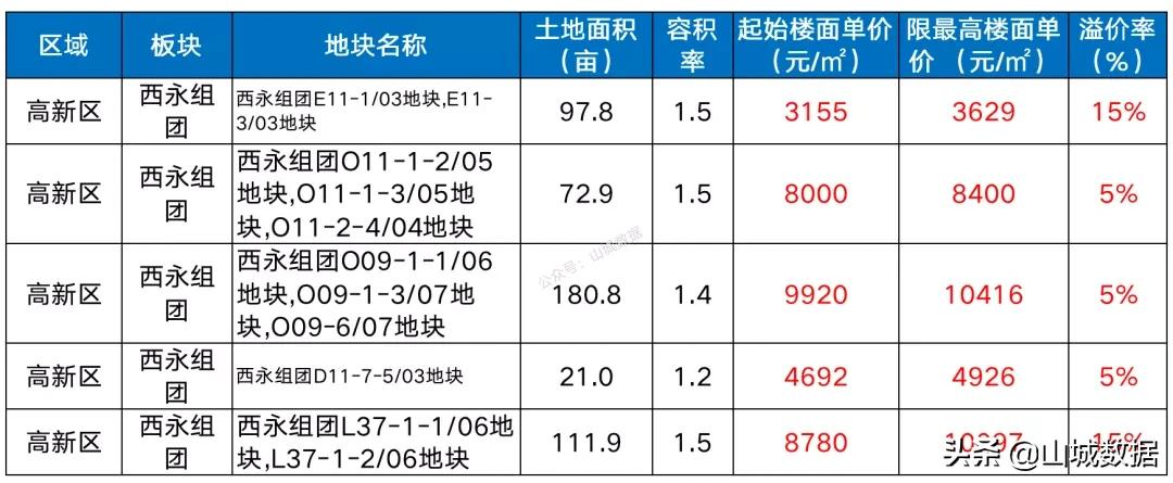 官宣！重庆第三批次土拍公告：28宗地、4531亩，楼面价最高13808