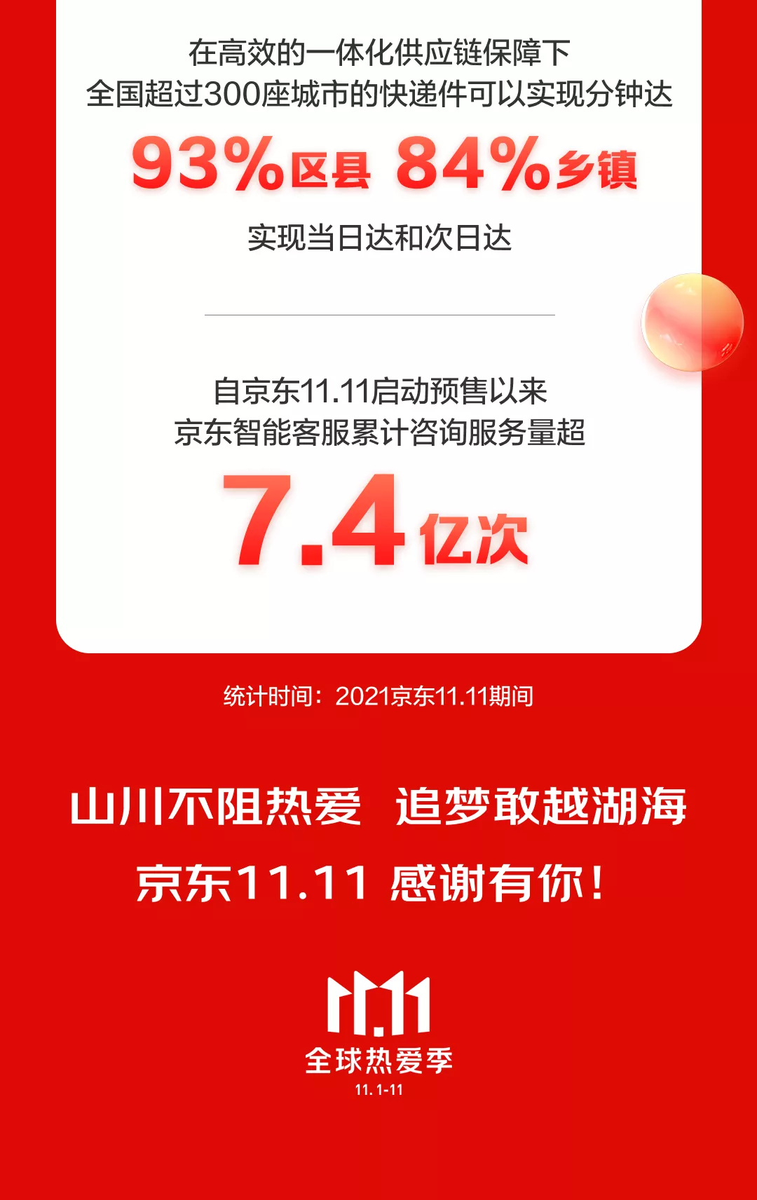 京东11.11累计超3491亿!中小品牌新增数涨4倍 500万农户大幅增收-识物网 - 数字新消费品牌知识门户