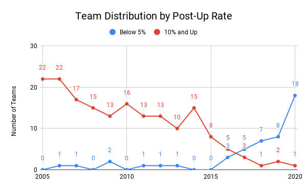 nba为什么背打少了(随着进攻重心的向外偏移，背打技术正逐渐消亡……)