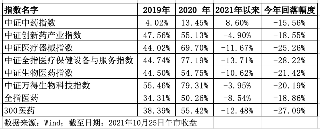 医药赛道明显回调，是否迎来布局窗口？