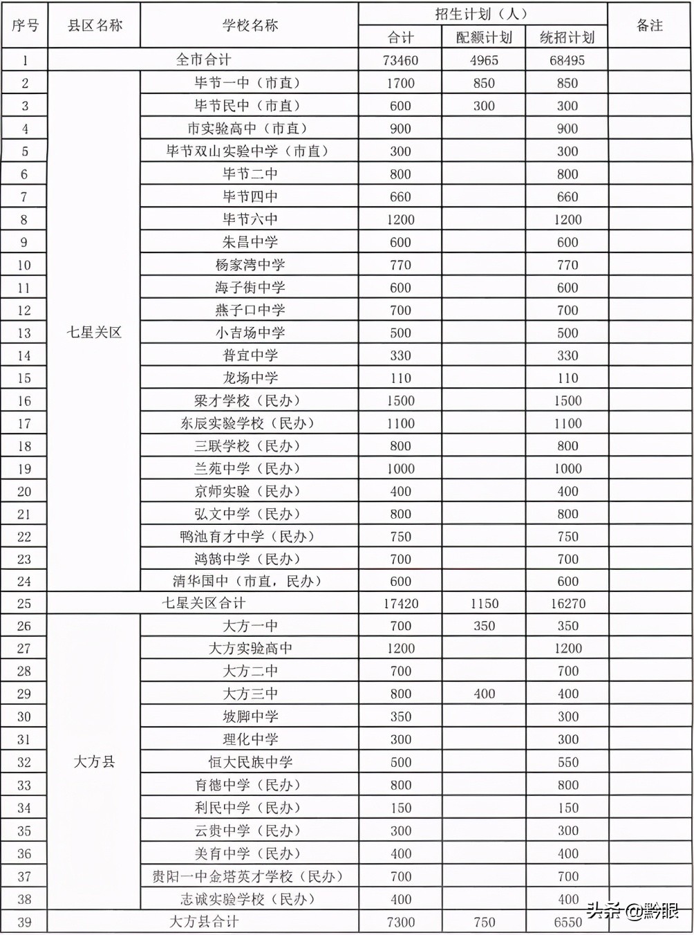 73460人！毕节各高中学校招生计划出炉