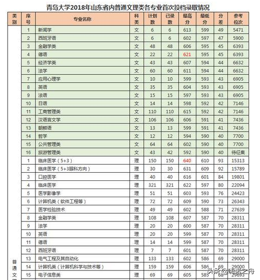 2018年青岛大学在各省文科、理科录取分数线